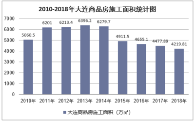 2018年大連房地產(chǎn)開發(fā)投資、施工、銷售情況及價(jià)格走勢(shì)分析